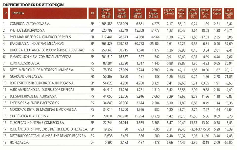 Ranking mundial das 50 maiores empresas de transporte pesado